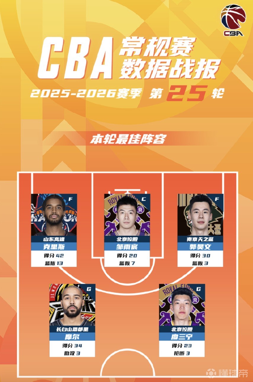 CBA第25轮最佳阵：克里斯、邹雨宸、郭昊文、摩尔、廖三宁入选