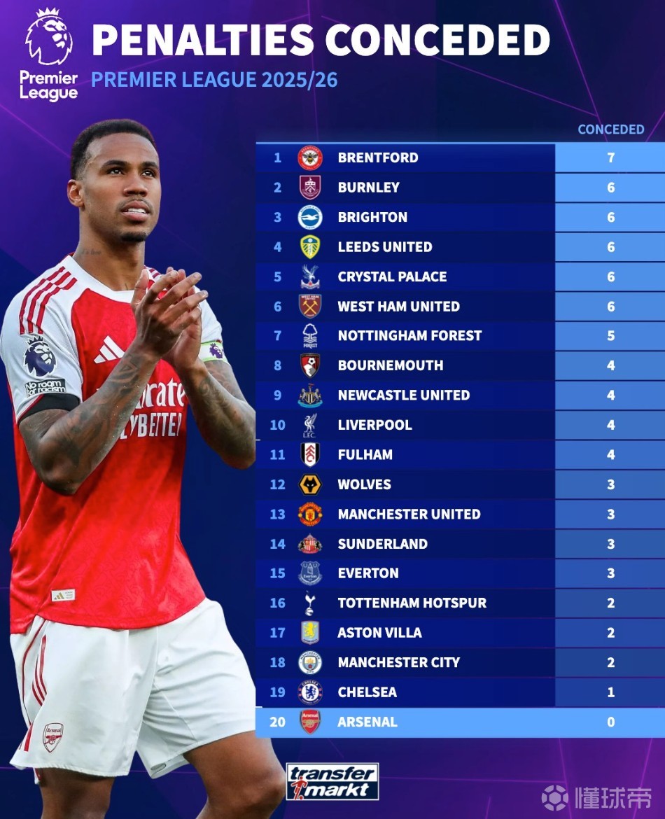 本赛季英超点球丢球榜：布伦特福德7球第1，阿森纳0球